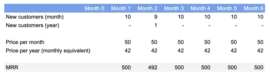 Correct calculation of MRR