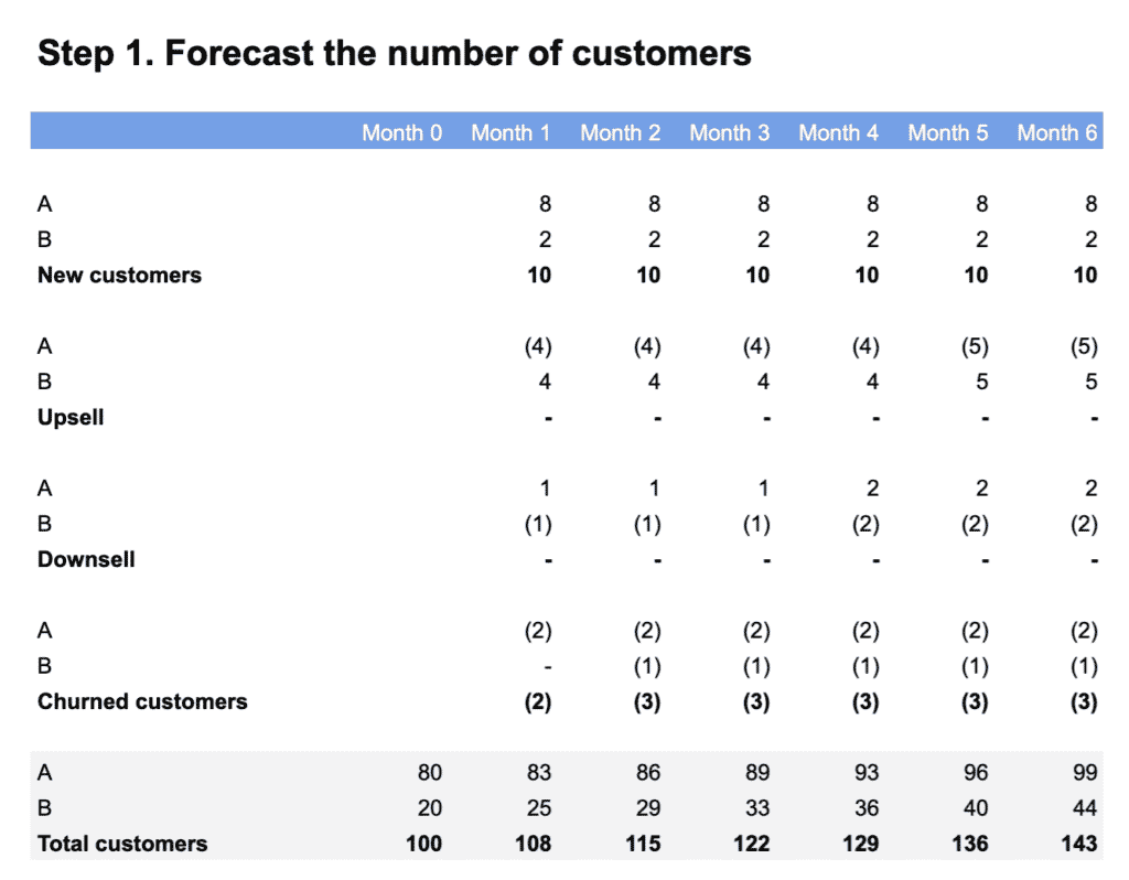 Step 1: Forecasting the number of customers