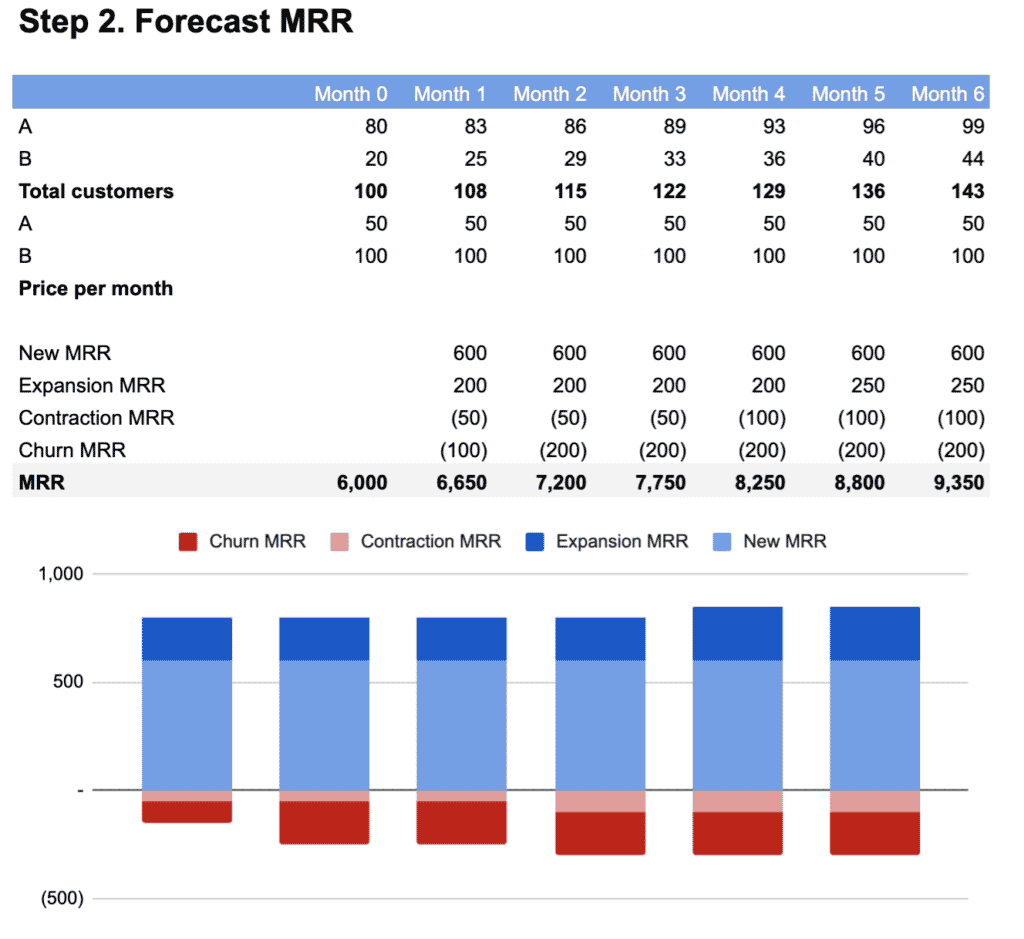 Step 2: Forecast MRR