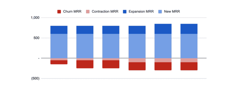 MRR calculation and forecasting