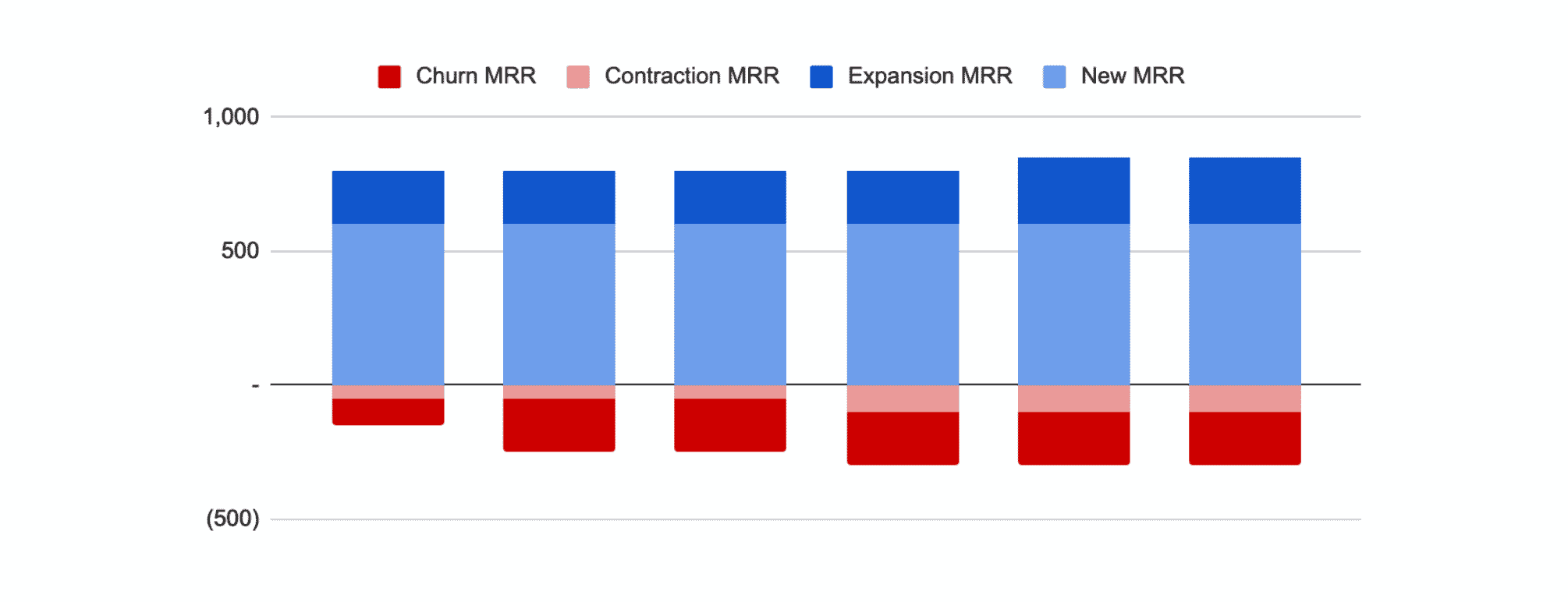 MRR calculation and forecasting