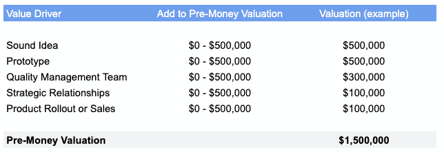 An example of a Berkus Method valuation