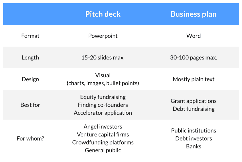 difference between deck and business plan