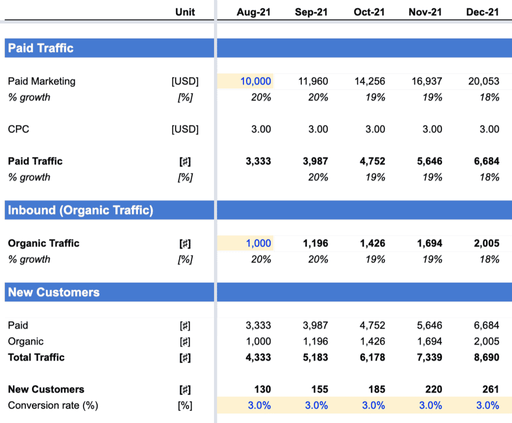 Forecasting inbound customer acquisition