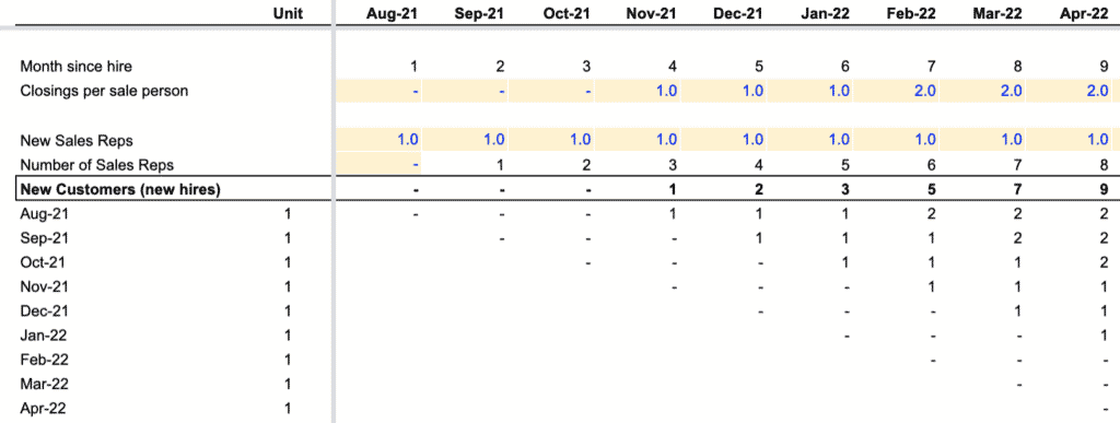 Forecasting outbound customer acquisition with cohort model