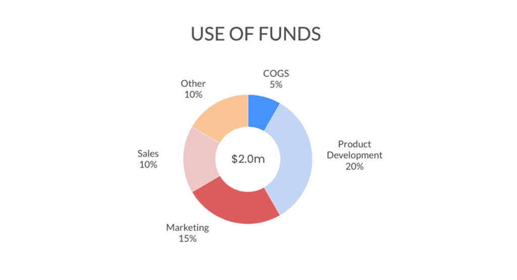 Use of funds