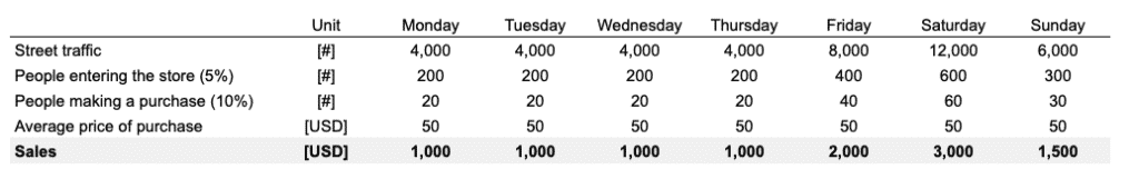 Forecasting sales of a location-based business