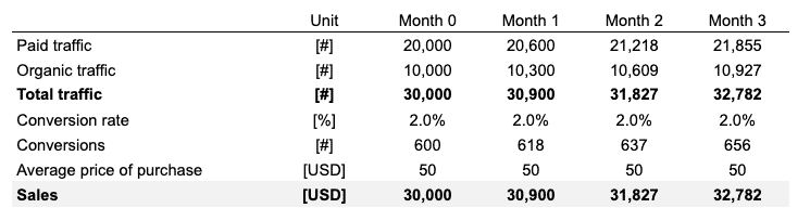 Forecasting sales of a location-based business: example