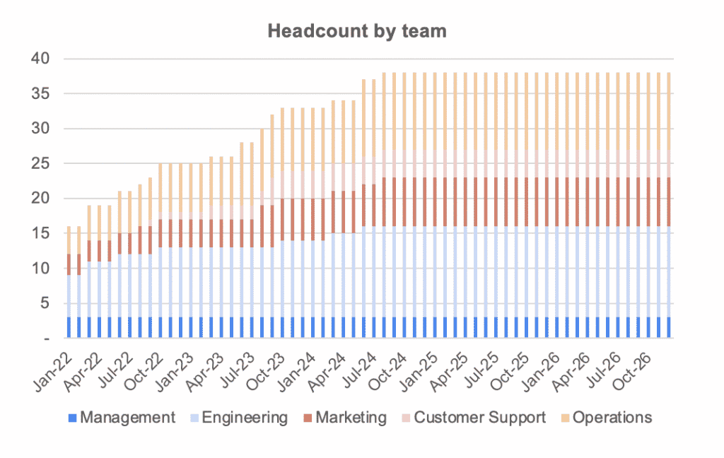 A chart of headcount by team categories