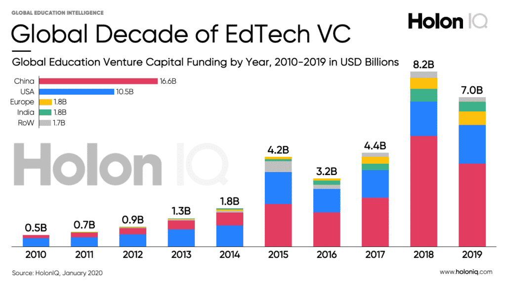 edtech VC funding historically