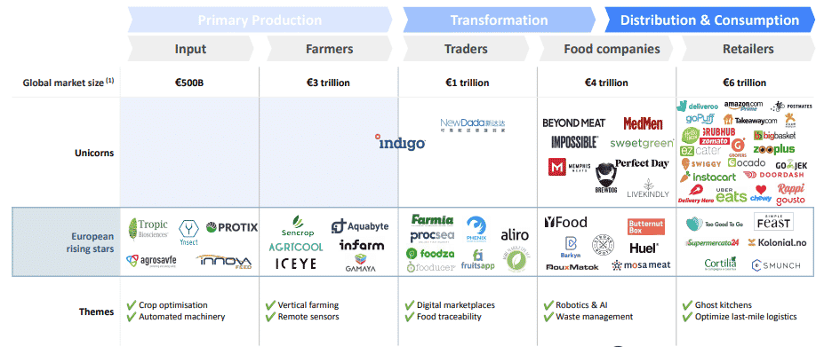 Most of the food tech market growth has so far been B2C