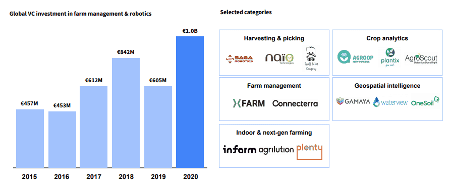 Farming robotics and automation are a strong driver of growth in the B2B food tech industry