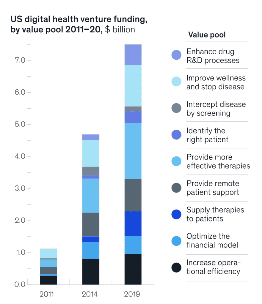 All health tech sub-sectors have grown 5x since 2011 in venture funding volume (source: McKinsey)