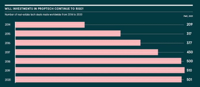 The impact of Covid-19 on PropTech was limited