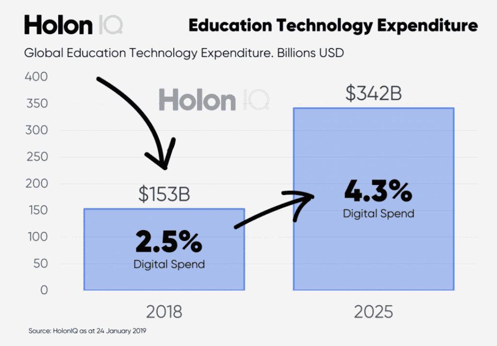 digital spend in edtech