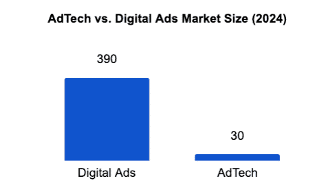 AdTech vs. Digital Ads market size (estimated, 2024)