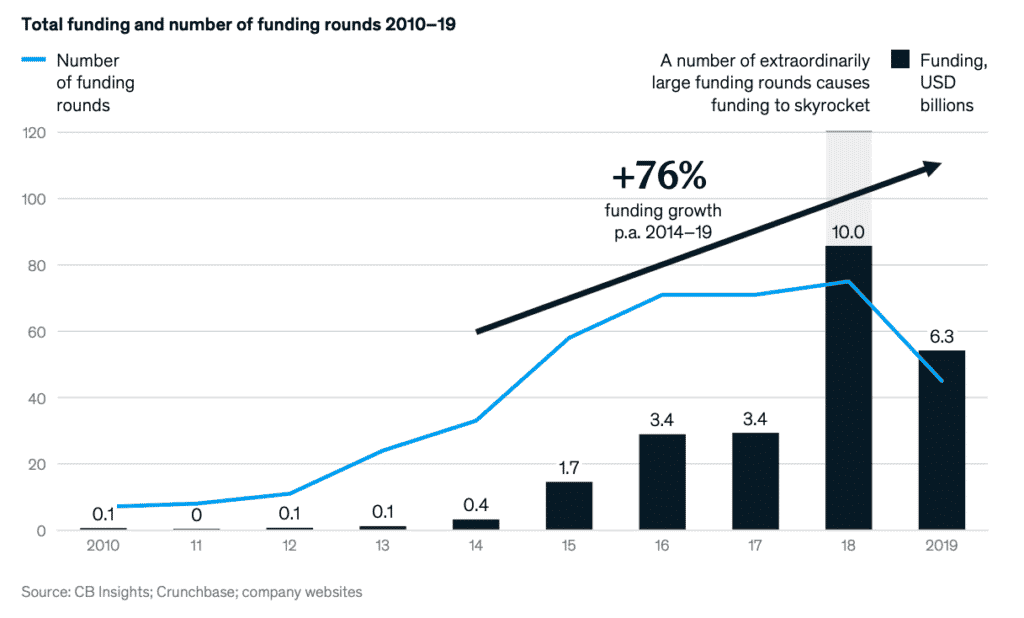 VC funding in logistics startups really kicked off in 2015