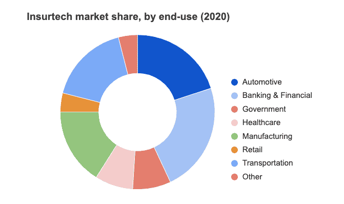 Europe's insurtech market share