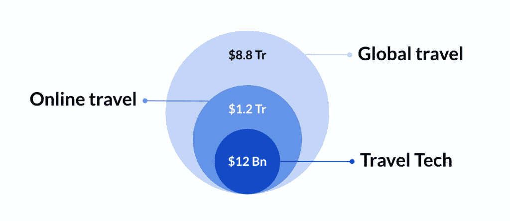 Travel Tech is a $12 billion market, a drop in the ocean vs. the $8.8 trillion global travel industry