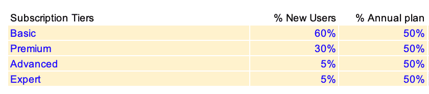 New Users distribution