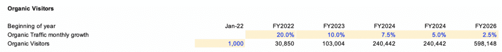 4.2. Organic traffic assumption table