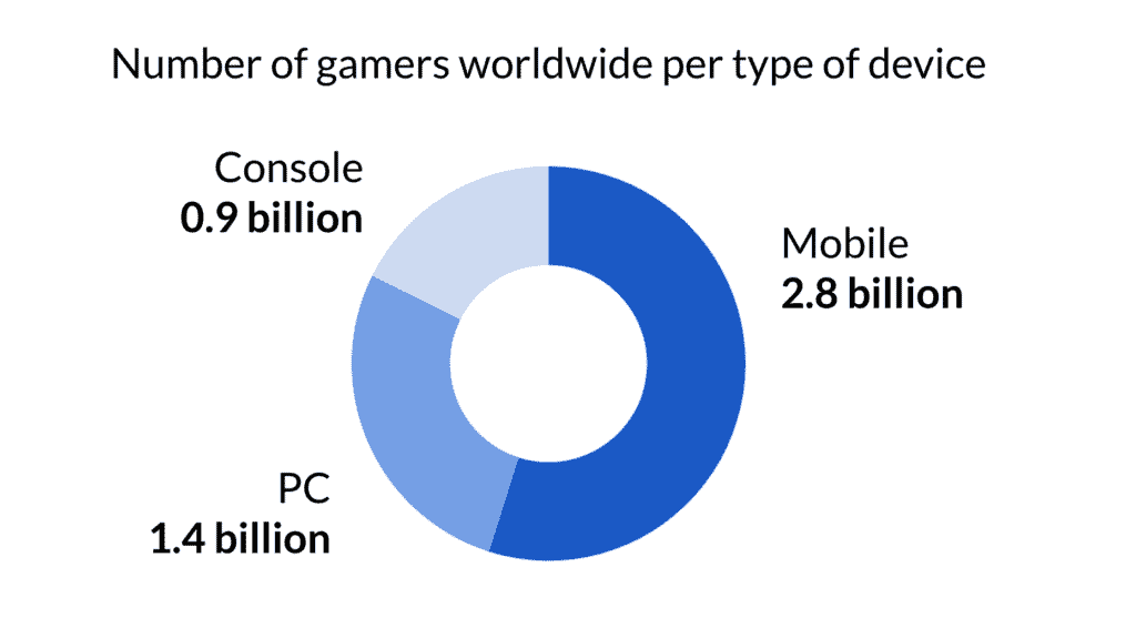 Number of gamers per type of device