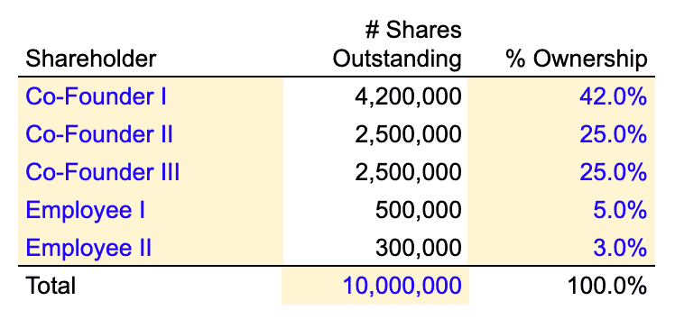 A simplified cap table example of an early stage startup 