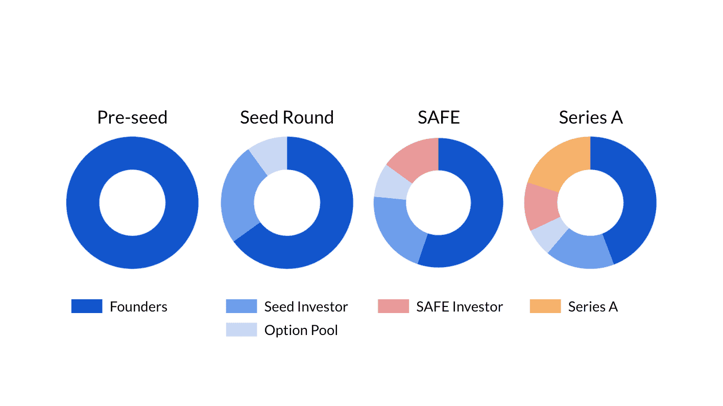 equity dilution cap table startups