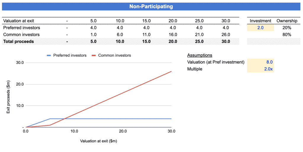 exit waterfall preferred liquidation non-participating clause