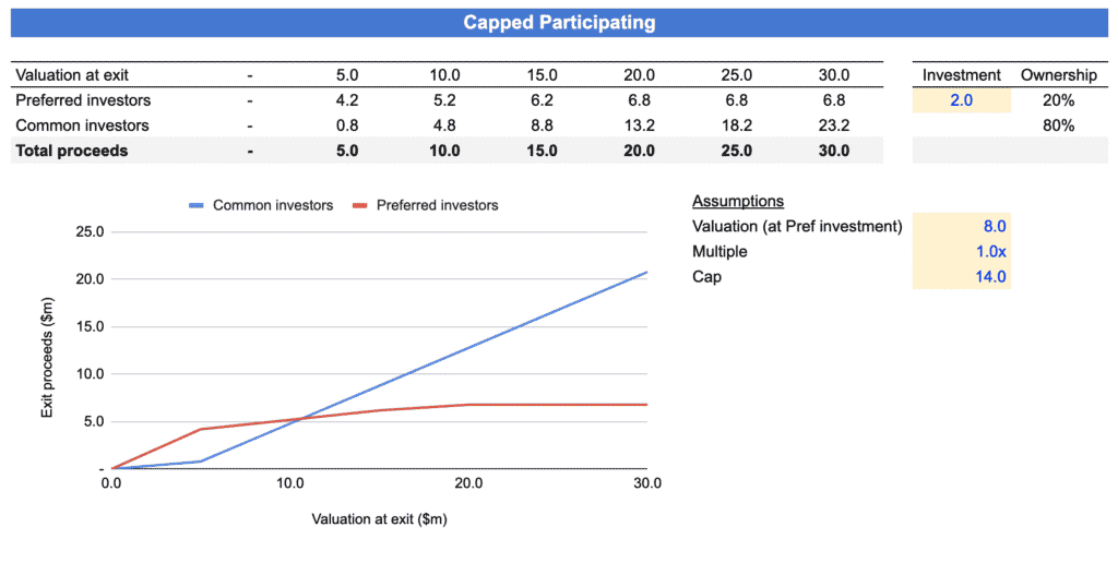 Exit waterfall assuming 1x capped participating liquidation preference