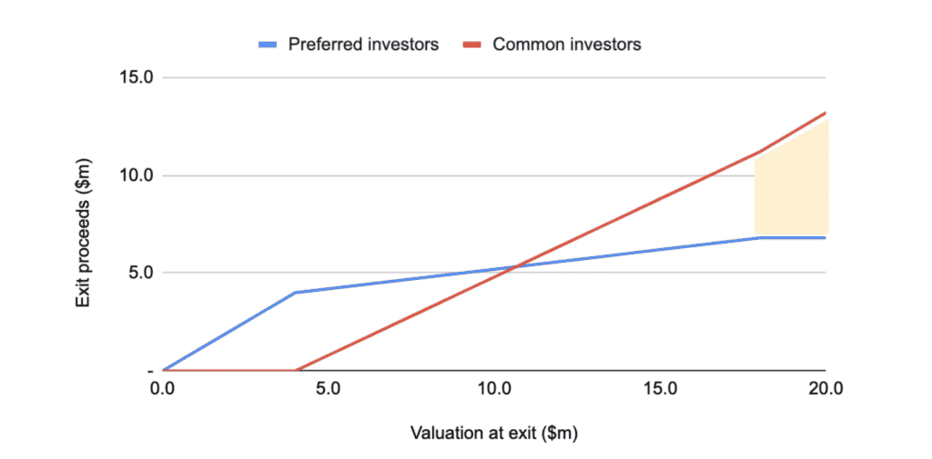 A dead spot for preferred shareholders