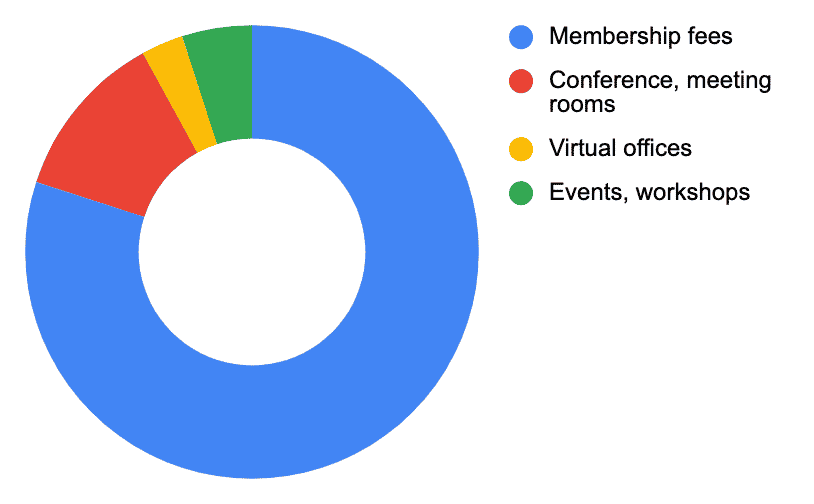 coworking space business plan sample