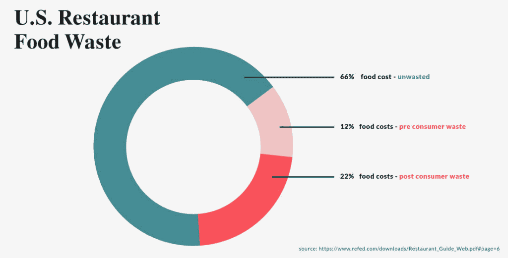 How restaurants can improve profits with correct food temperature