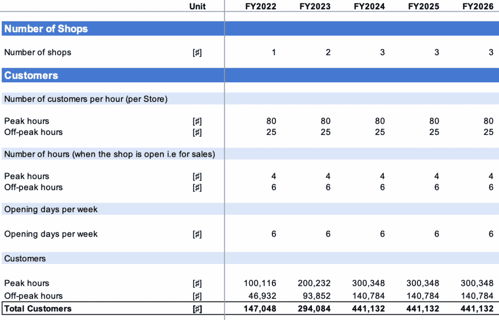 bakery business plan financial statement