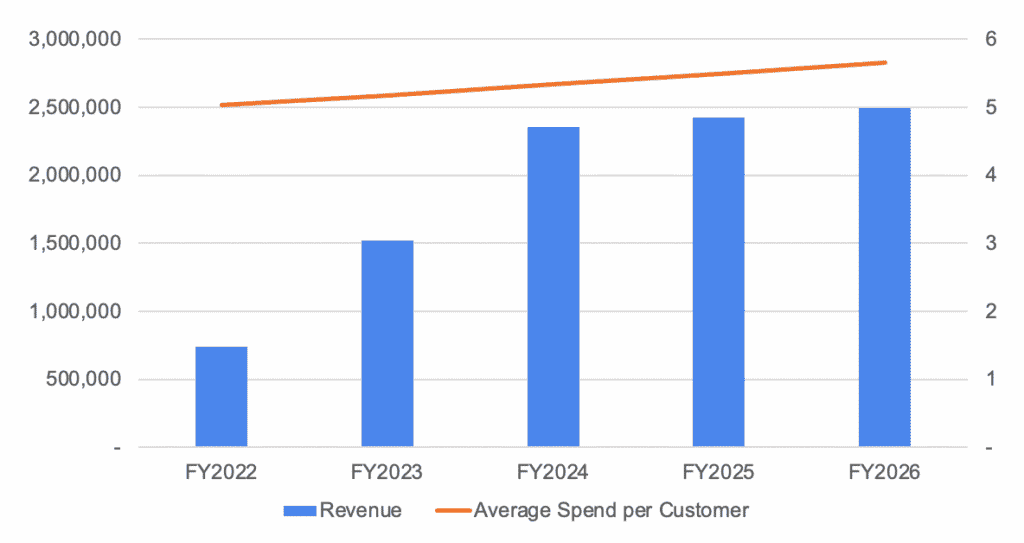 bakery business plan financial statement