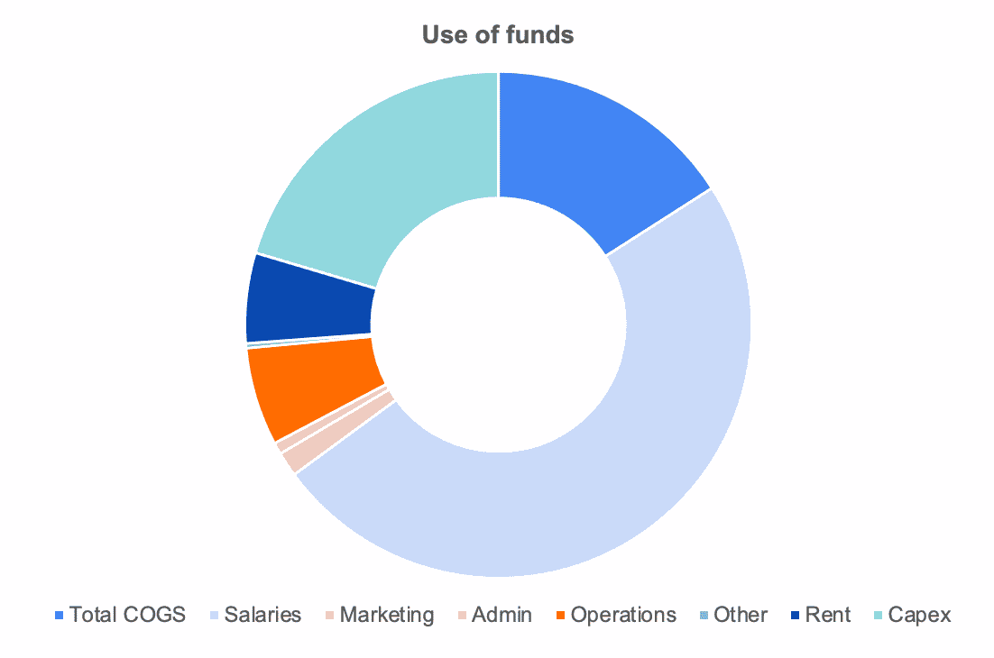 How To Build a Financial Model For a Bakery