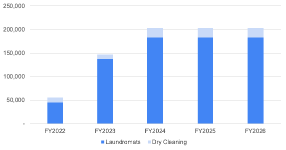 sample of a business plan for a laundry service