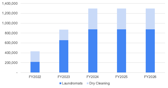 sample of a business plan for a laundry service