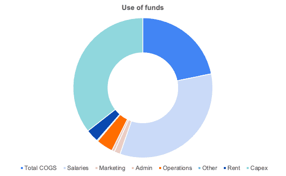 How to Build a Financial Model for a Laundry Shop