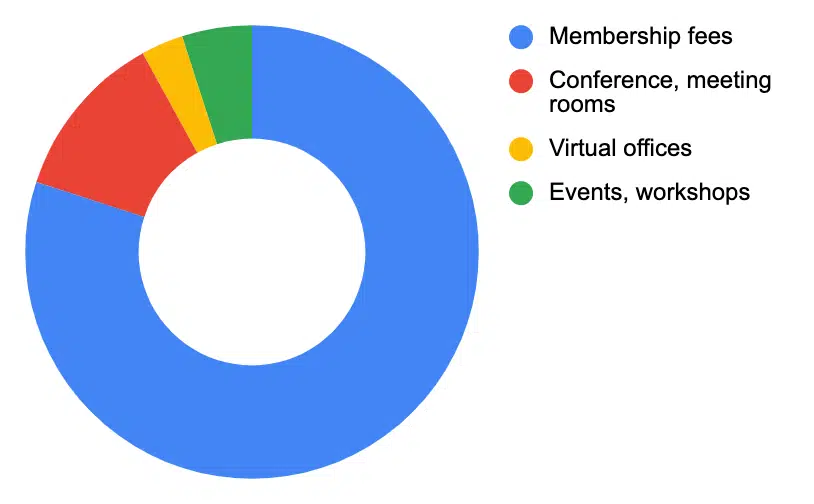 business plan for shared office space