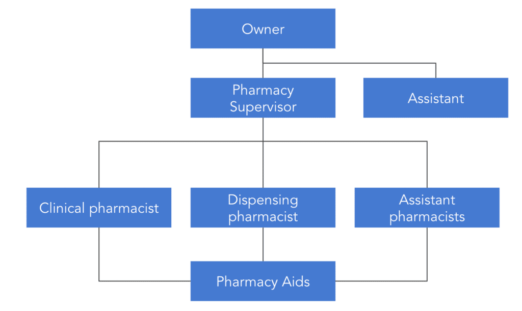 An example of an organizational chart for a pharmacy