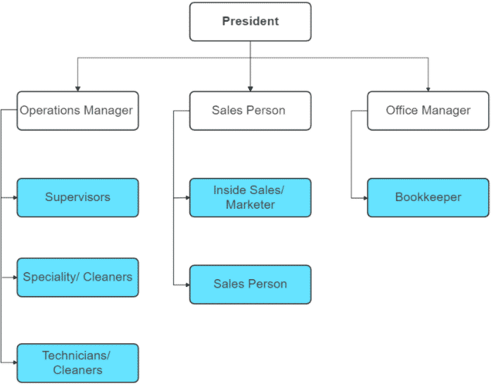 how to write a business plan for cleaning company