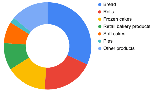 introduction of a bakery business plan