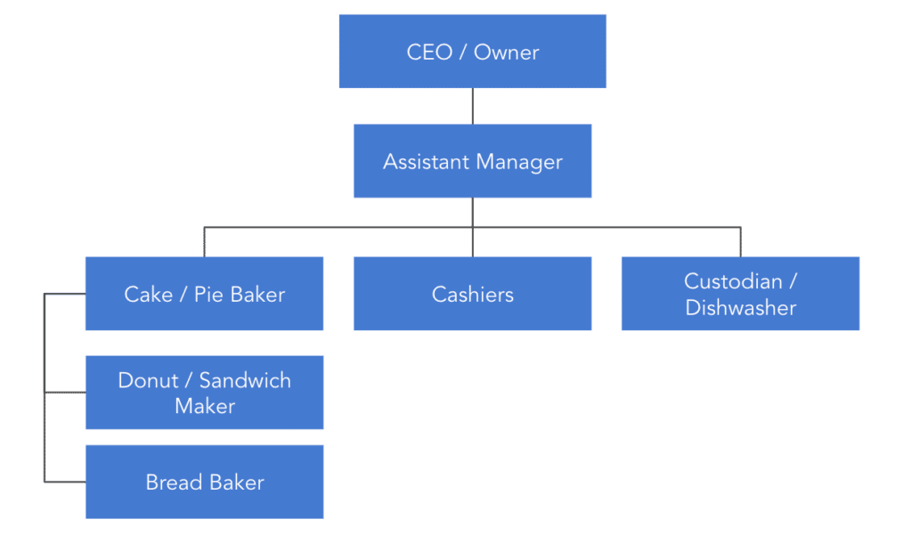 description of bakery business plan