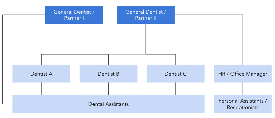 business plan for dental clinic in india