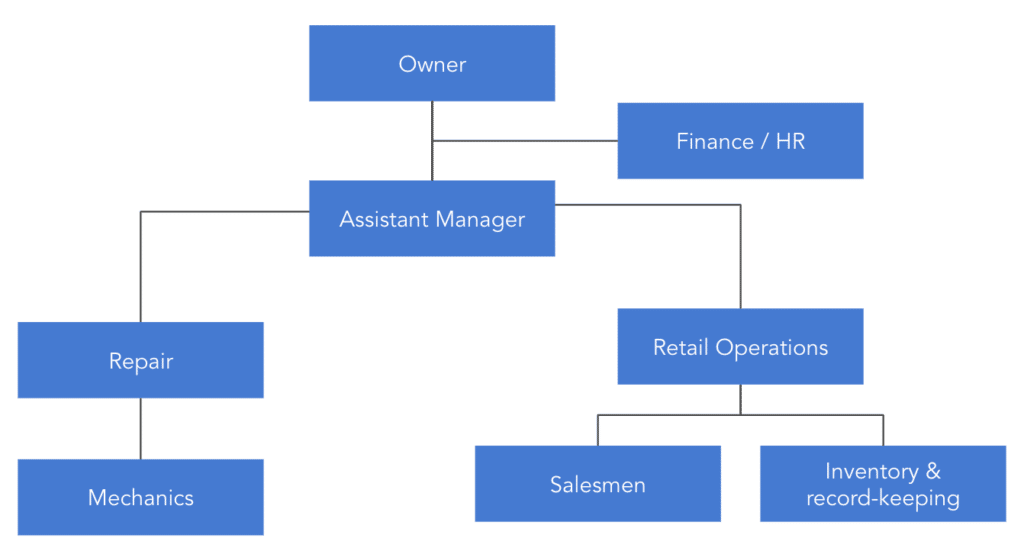 bike service center business plan