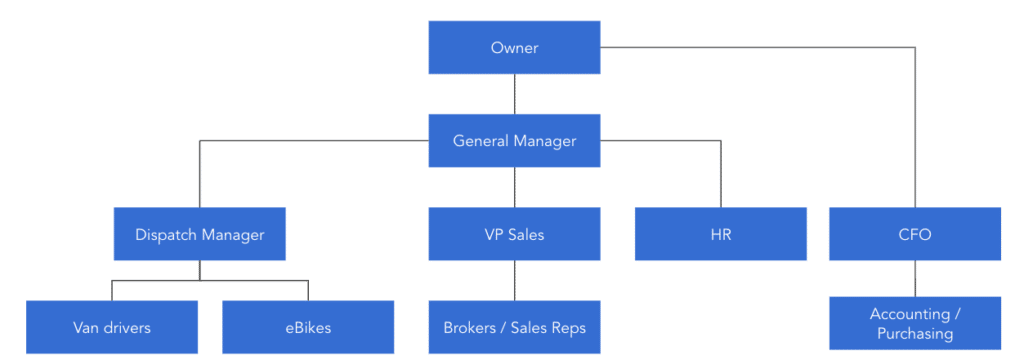 courier service business plan sample