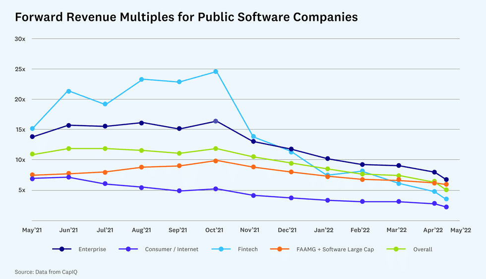 How Investors (Really) Value Startups Prerevenue to Series A+