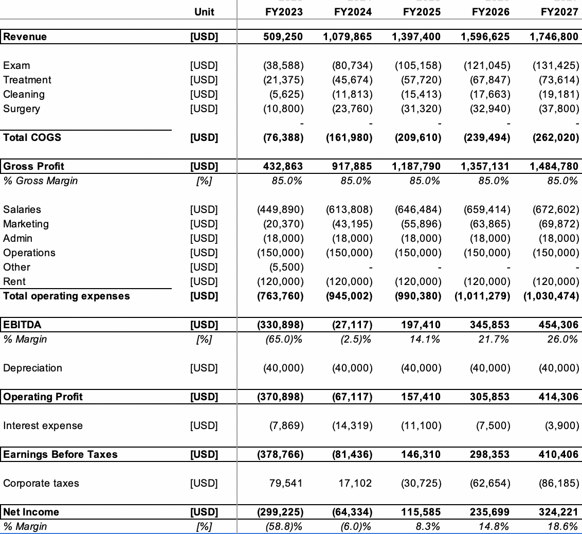 How Profitable is a Veterinary Clinic? Breakeven & Profits