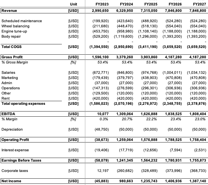 How Profitable are Auto Repair Shops? Profits & Breakeven